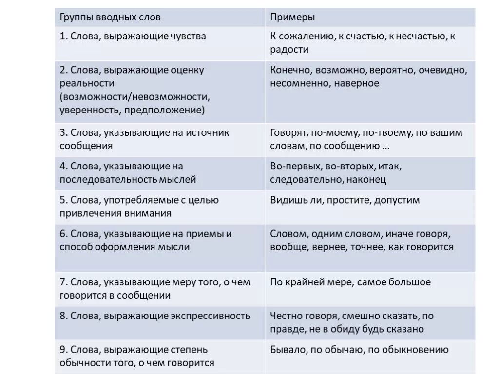 Чувства говорящего примеры. Группы вводных слов. Группы вводных слов таблица. Вводные слова таблица. Группы вводных слов с примерами.