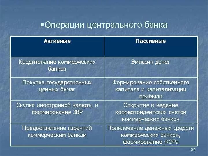 Активные и пассивные операции центрального банка. Пассивные операции ЦБ РФ. Активные операции ЦБ РФ. Активные и пассивные операции центрального банка РФ таблица.