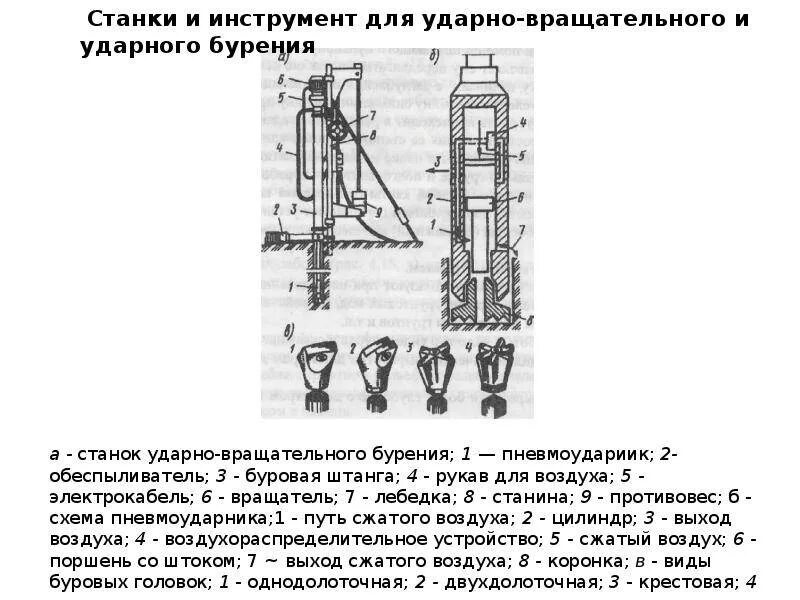 Станки и инструмент для ударно-вращательного и ударного бурения. Ударно-вращательное бурение схема. Схема устройства станка вращательного бурения. Буровой инструмент для вращательно-ударного бурения. Принцип бурова