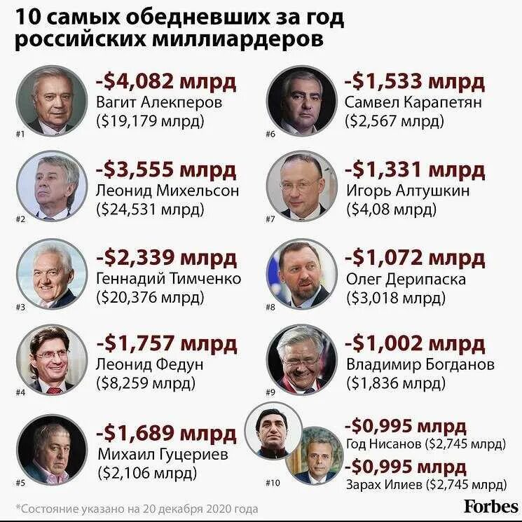 Самые богатые имена. Список самых богатых людей в мире 2022. Список богатых людей. Самый богатый миллиардер в России. Список миллионеров форбс.