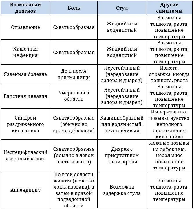 Лечение боли в животе у взрослых. Боли в области живота снизу. болит снизу желудка что это. локализация боли в животе у ребенка. тянущий дискомфорт правый бок снизу.