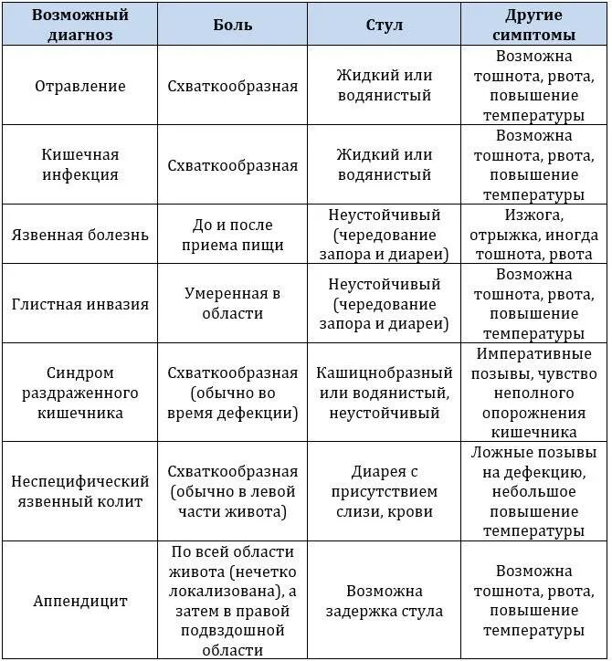 Ноет поясница и живот причины. Боли в области живота снизу. Болит снизу желудка что это. Локализация боли в животе у ребенка. Тянущий дискомфорт правый бок снизу.