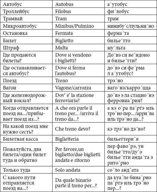 Текст на итальянском для начинающих. Основные фразы на итальянском. Фразы на итальянском с произношением. Фразы на итальянском с транскрипцией. Общие фразы на итальянском.