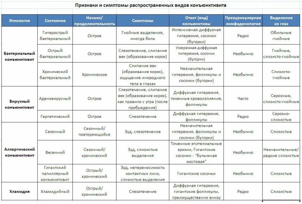 Насморк конъюнктивит температура у ребенка. Дифференциальный диагноз конъюнктивитов. бактериальный конъюнктивит дифференциальный диагноз. дифференциальная диагностика конъюнктивитов таблица. вирусный конъюнктивит дифференциальная диагностика.