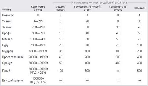 Где баллы за выборы. Классы в бальных танцах таблица. Сколько баллов нужно для перехода из с класса в в. Таблица начисления рейтинговых очков в теннисе. Сколько очков надо для перехода в а класс.