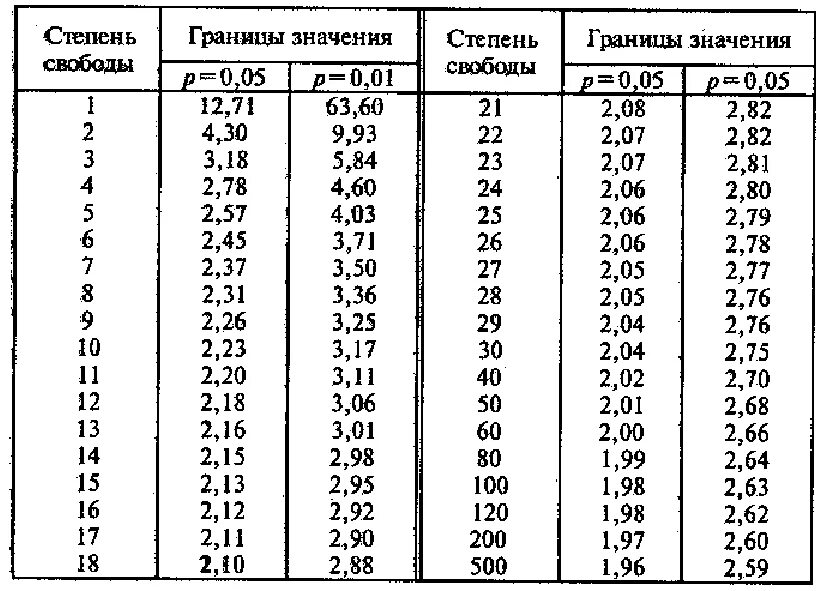 Стьюдента значимость. Таблица распределения Стьюдента 0.05. Т критерий Стьюдента таблица критических значений. Таблица значений t критерия Стьюдента. Таблица достоверности критерий Стьюдента.