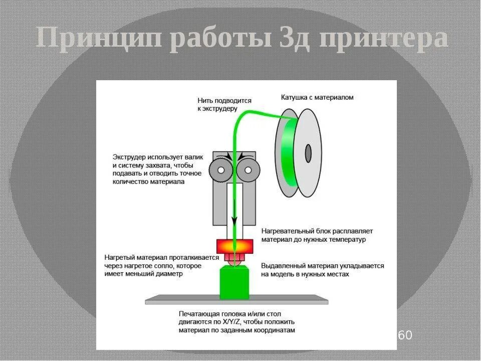 Знать принцип его работы. Принцип работы 3д принтера. 3д принтеры устройство и принцип работы. принцип печати 3д принтера. 3d принтер схема работы.