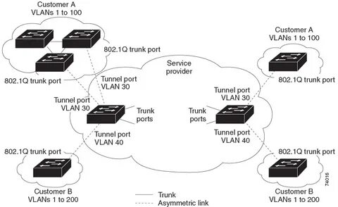 802.1 q vlan