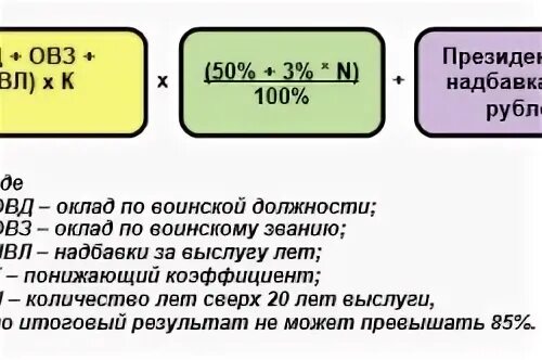 Военный пенсионер пенсия рассчитать. Формула пенсии военнослужащего. Формула расчета военной пенсии. Формула подсчета военной пенсии. Формула пенсии военнослужащего калькулятор.