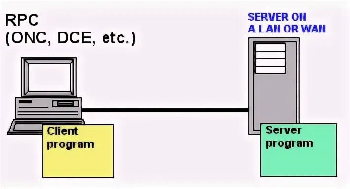 Rpc control. Rpc. remote procedure call. стандарт rpc. устройство onc.