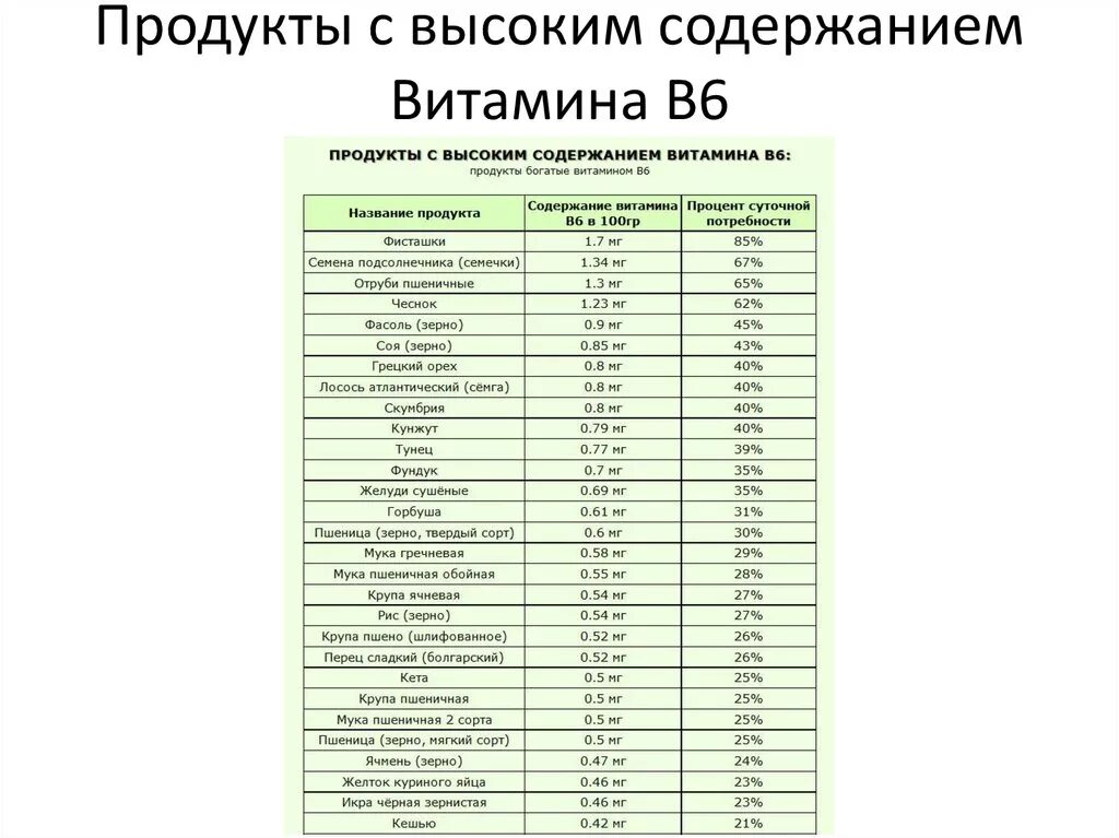 Витамин в6 содержание в продуктах. Содержание витамина б6 в продуктах таблица. Продукты с высоким содержанием витамина в6. В каких продуктах содержится витамин в6 список продуктов таблица.