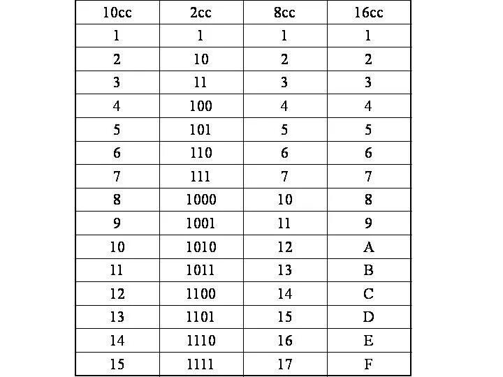 Тест 8 система счисления