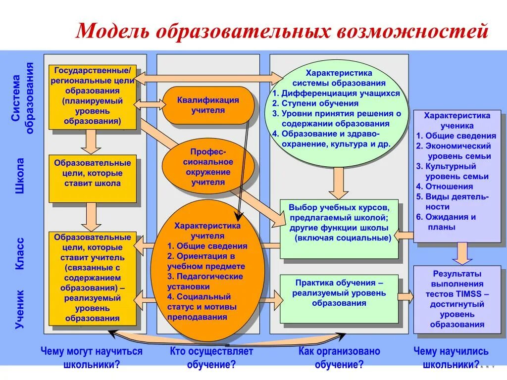 Образовательная модель школы. Модель развивающего образования. Модель педагогической системы школы. Современная модель образования. Педагогической модели обучения