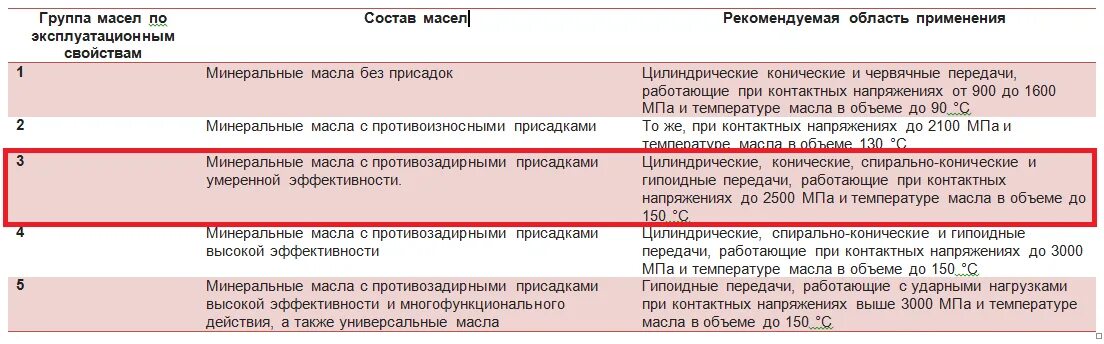 Масло к какой группе относится. ТСП масло расшифровка. Группы масел. Группы масел по эксплуатационным свойствам. Сравнение применения противоизносных присадок.