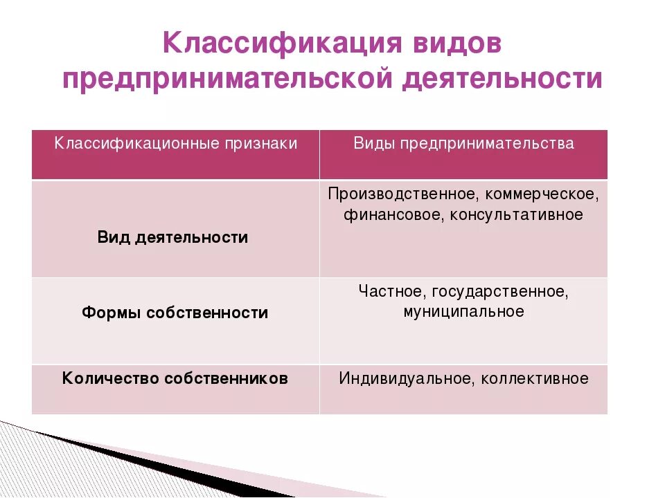 Собственность и организация предпринимательской деятельности. Классификация предприятий предпринимательской деятельности. Схема классификации предпринимательской деятельности. Классификация форм предпринимательской деятельности. Классификация основных видов предпринимательства.