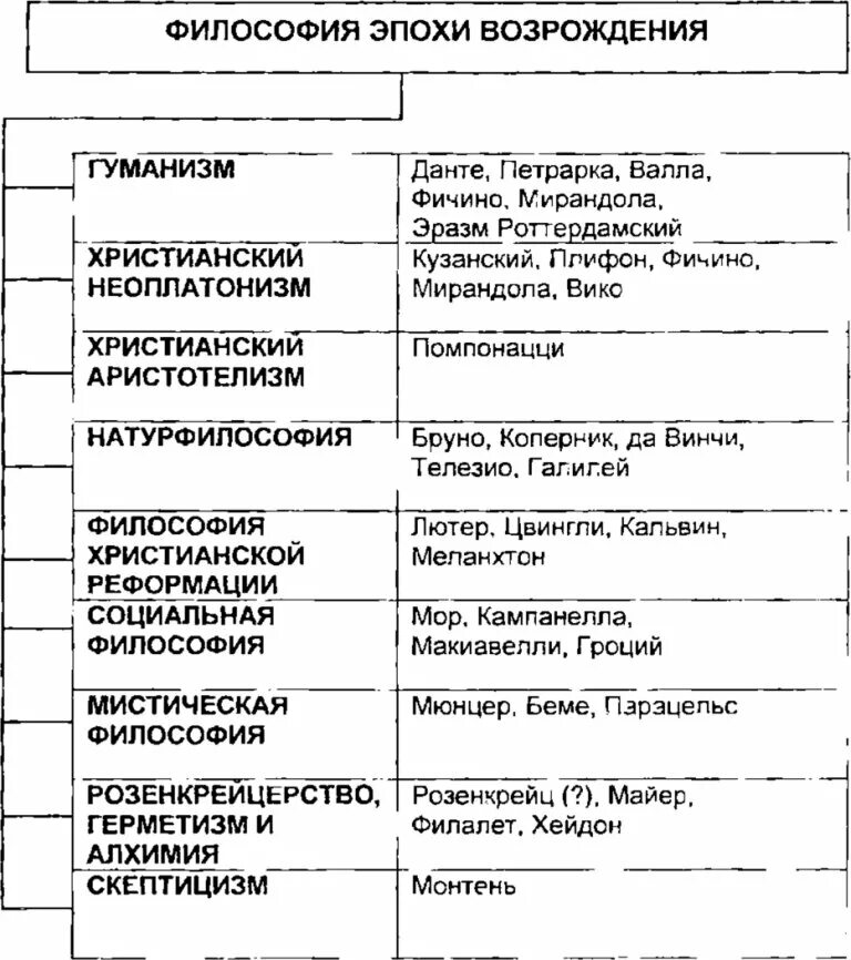 Философия возрождения таблица. Направления философии Возрождения таблица. Направления философии эпохи Возрождения таблица. Философы эпохи Возрождения таблица. Философия эпохи Возрождения таблица направление представители.