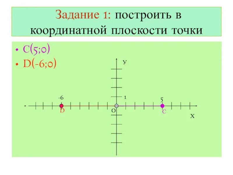 Постройте координатные прямые х и у. Построениевикординатной плоскости точки. Математика координатная плоскость. Координаты точки на плоскости. Точки на координатной плоскости.