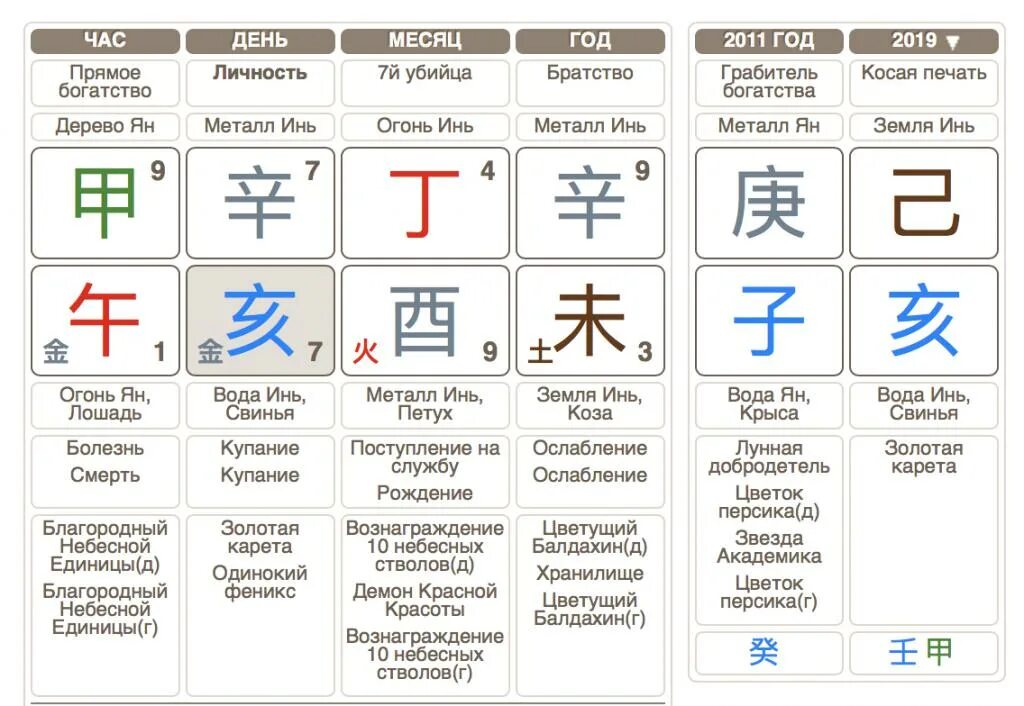 Бацзы с расшифровкой и описанием. Китайская астрология система ба Цзы. Огонь Инь ба Цзы. Китайская астрология Бацзы расшифровка. Карта Бацзы с расшифровкой.