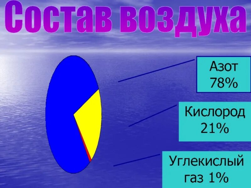 Кислород 21 в воздухе. Азот кислород углекислый ГАЗ. Состав воздуха. Состав воздуха азот кислород. Состав воздуха азот кислород углекислый ГАЗ.