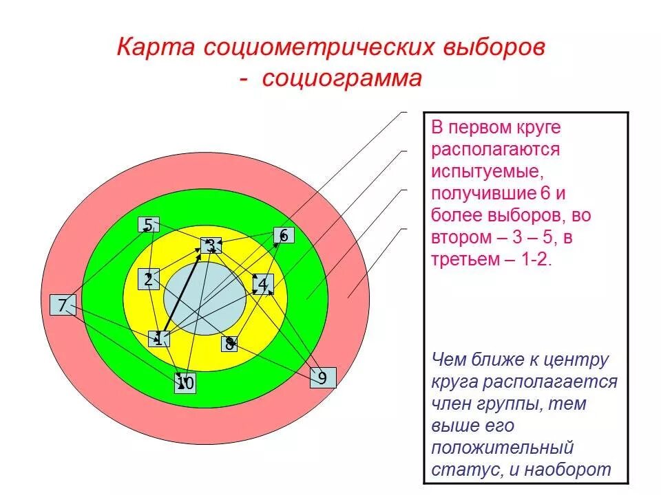 Для чего предназначена социометрия. Социометрия методика для школьников 5 класса. Социометрия Дж Морено. Социометрический метод Дж. Морено. Методика социометрия Дж Морено.