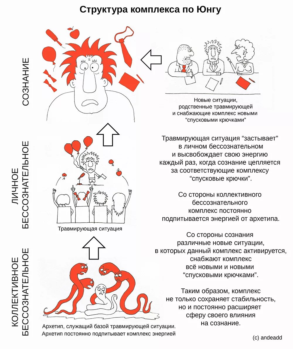 Юнг мифы. Комплексы по Юнгу. Психологические комплексы. Иерархия архетипов. Строение комплекса по Юнгу.