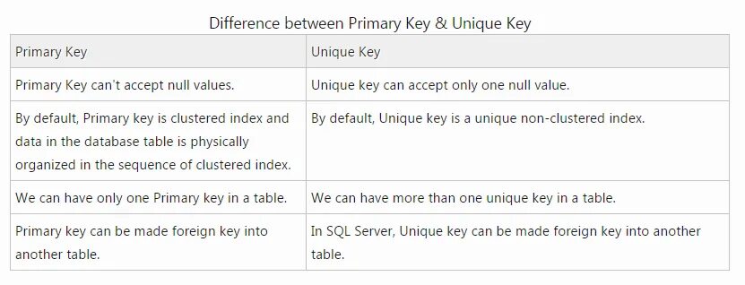 Primary key это. Unique primary key. mysql ключи уникальный. разница между primary key и unique. primary key и foreign key разница.