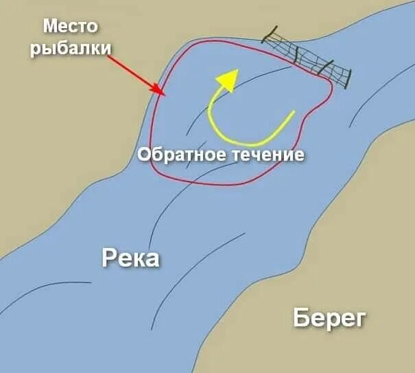 Рыбные места ловли. Рыболовные места. Ближайшее место для рыбалки. Обратное течение на реке. Запруда для рыбалки.