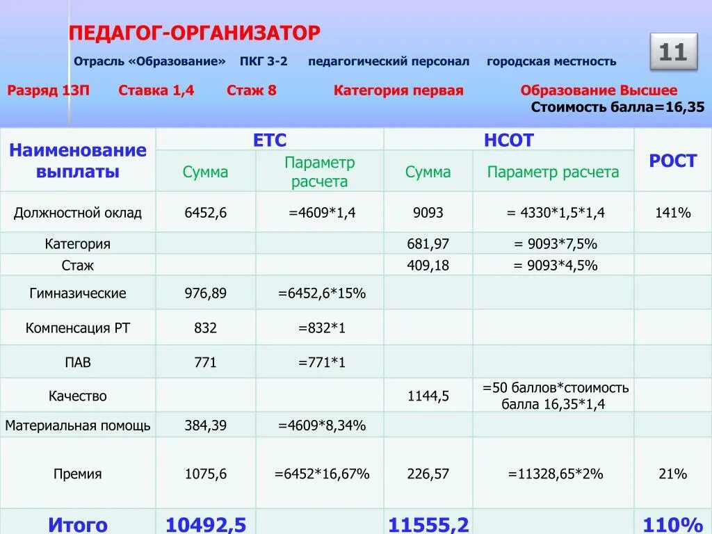 Ставка по первой категории учителя. Ставка учителя 1 категории в школе 2021. Оклад педагога организатора. Ставка учителя высшей категории. Сколько часов ставка психолога