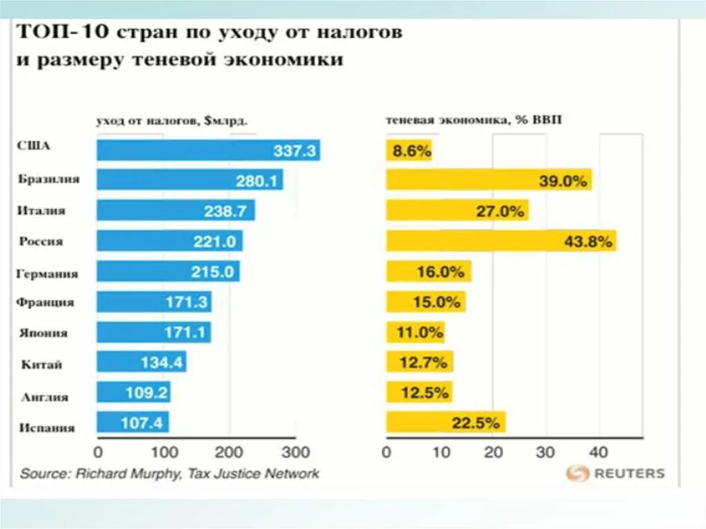 Теневая экономика. Теневая экономика статистика. Теневая экономика по странам. Теневая экономика в России.