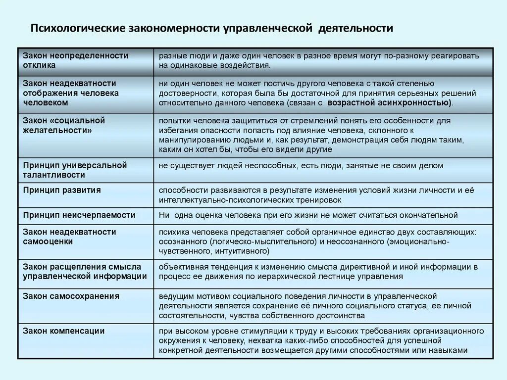 Управление организацией психология. Психологически езакономернности. Психологические закономерности. Психологические закономерности управленческой деятельности. Законы психологии.