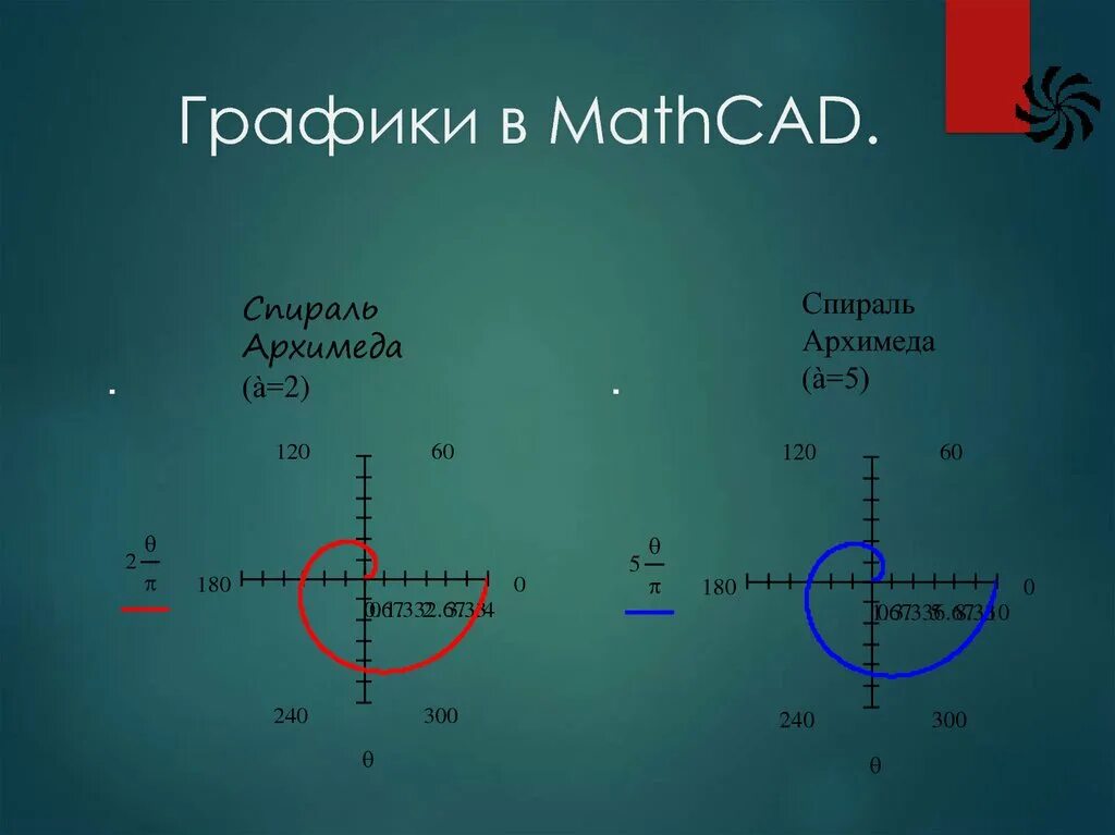 График спирали. Формула спирали архимеда в декартовых координатах. спираль архимеда график. архимедова спираль в декартовых координатах. уравнение графика спирали.