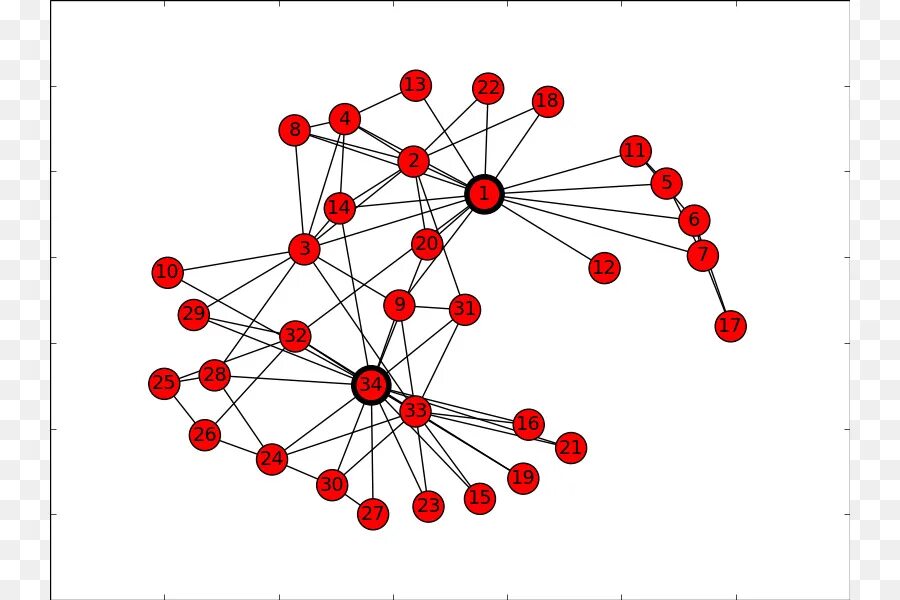 Networkx графы. Сеть в теории графов. Дерево (теория графов).