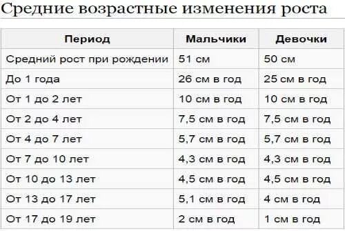 Сколько можно расти. Рост человека таблица. Таблица среднего роста человека. Возрастные изменения роста. Рост мужчины.