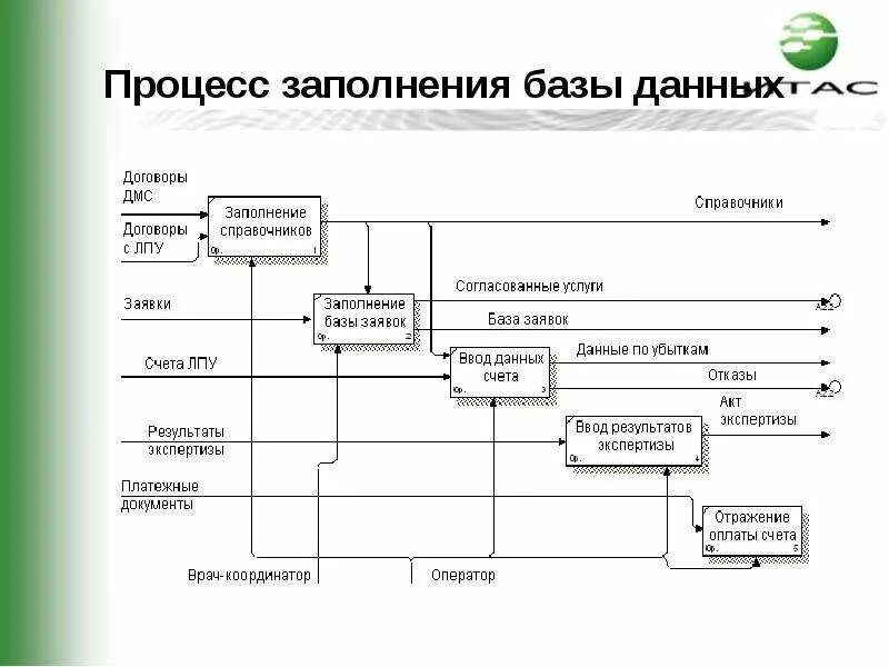 База данных технологического процесса