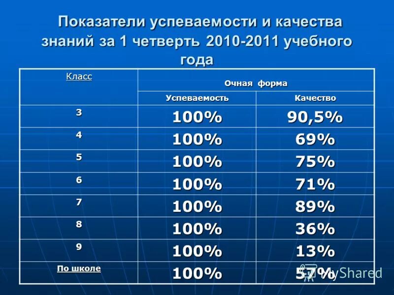 Качества процент успеваемости класса. Как вычислить процент успеваемости. Как найти качество и успеваемость в процентах. Процент качества и успеваемости формула. Качества процент успеваемости класса.