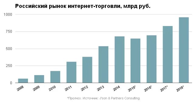 Рынок интернет торговли. Динамика роста рынка интернет торговли. Рост интернет торговли. Рынок бытовой техники.