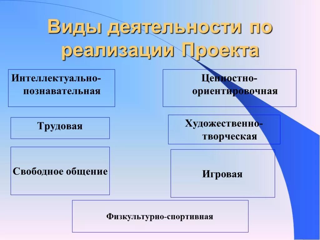 Виды и формы воспитывающей деятельности. Познавательная ценностно-ориентировочная. Познавательные ценности. Ценностно-ориентационный этап.