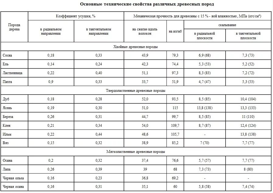 Технические свойства древесины