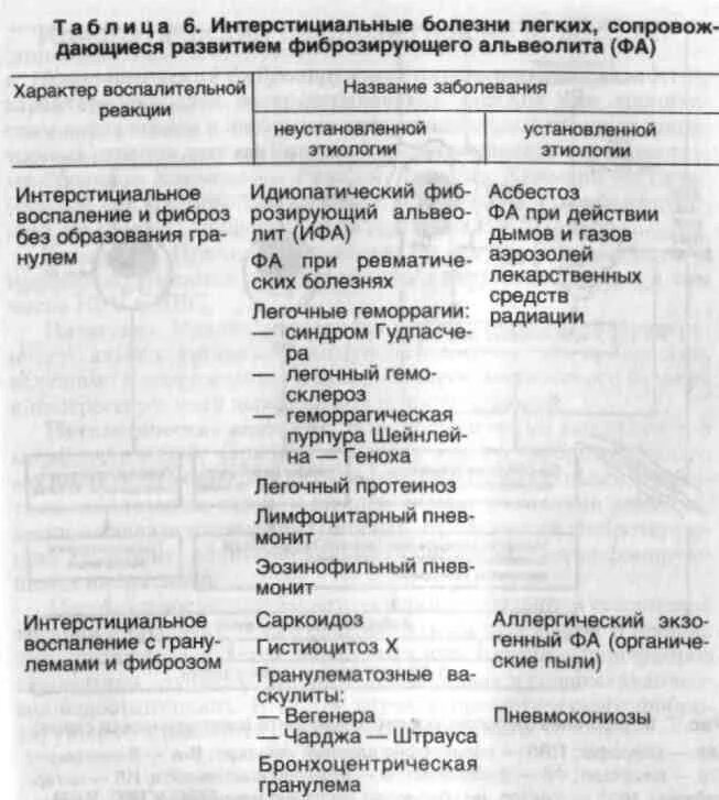 Диф диагноз интерстициальных заболеваний легких. Интерстициаольные заболеваниелегких. Интерстициальные болезни легких классификация. Интерстециальная заболевания легких. Интерстициальные изменения в легких что это