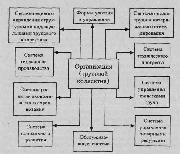 Формирование трудового коллектива. Схема управления коллективом. структура трудового коллектива схема. трудовой коллектив схема.