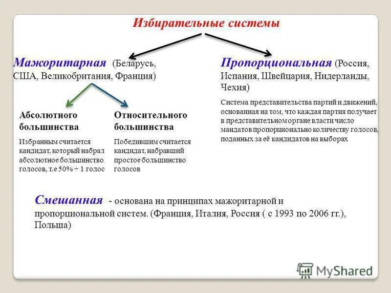 Типы избирательных систем. Избирательная система РФ. Типы избирательных систем. Виды избирательных систем схема. Избирательные системы в РФ таблица. Структура выборов рф