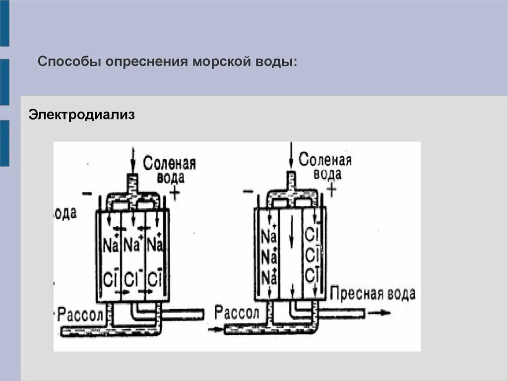 Опреснение воды технологии. Способы опреснения воды дистилляция. Электродиализ опреснение воды. Опреснение морской воды дистилляцией. • Электродиализ метод обессоливания воды.