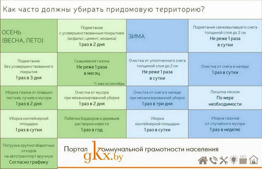 Уборка содержание придомовой территории. Уборка придомовой территории нормативы. правила уборки придомовой территории в многоквартирном доме. нормы уборки придомовой территории в многоквартирном доме. нормативы по уборке придомовой территории.