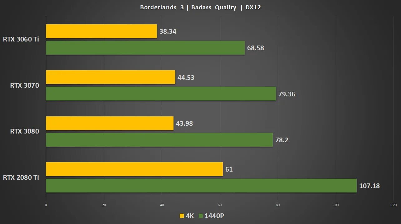 RTX 3060 ti терафлопс. RTX 3060 vs RTX 3060 ti. RTX 3070 vs RTX 3060. RTX 3060 ti gddr6x. 1660 ti vs 3060 ti