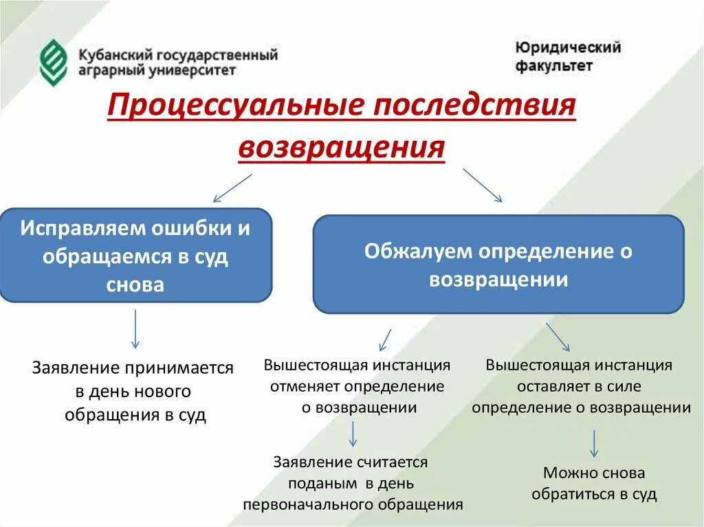 Процессуальные последствия иска. Процессуальные последствия. Процессуально правовые последствия. Процессуальные последствия обращения к суду. Последствия возвращения искового заявления в гражданском процессе.