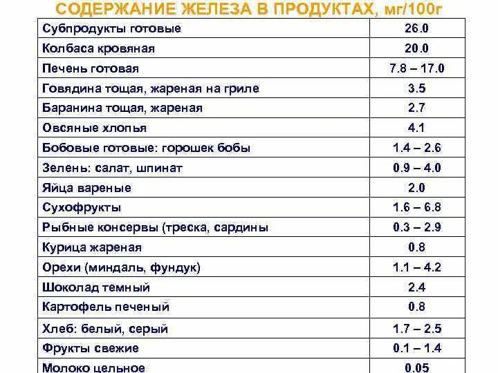 Печень содержит железо. Содержание железа в продуктах. Содержание железа в баранине. Продукты по содержанию железа. Продукты с большим содержанием железа.