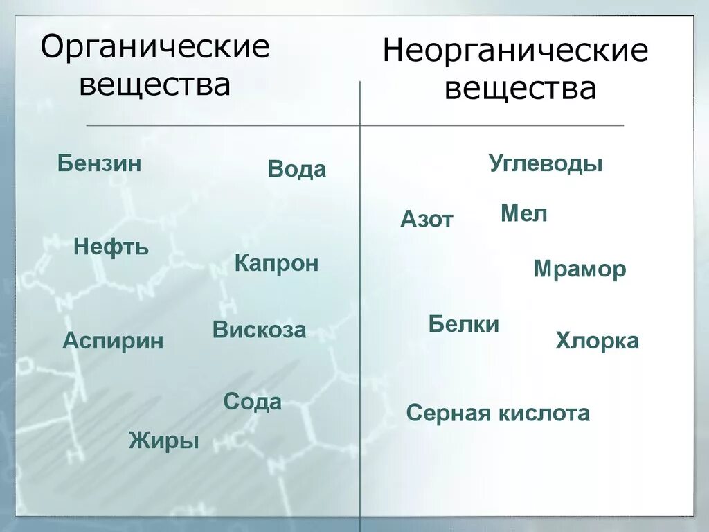 Что является органическими миром. Органический. Органические и неорганические вещества. Органические ВВ И неорганические. Органические и неорганические соединения.