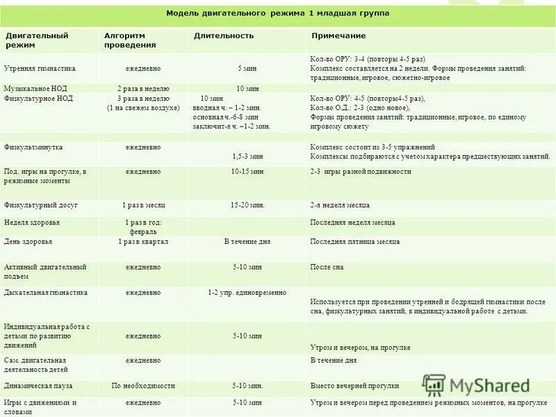 модель двигательный режим детей. двигательный режим таблица. двигательный режим в средней группе по фгос таблица. анализ двигательного режима. анализ двигательного режима.