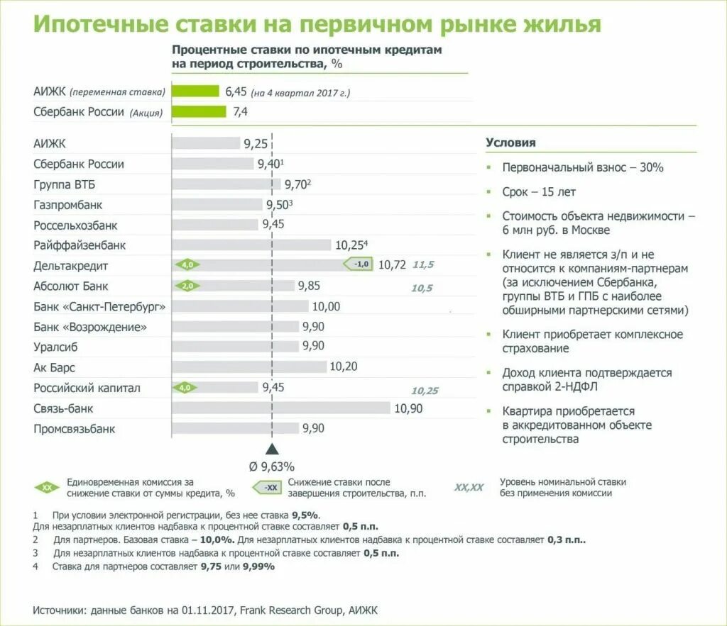 Ставка по ипотеке в Сбербанке. Процент ипотеки в Сбербанке. Ипотека в Сбербанке процентная ставка. Ставки по ипотеке Сбербанк. Кредит на жилье какой процент