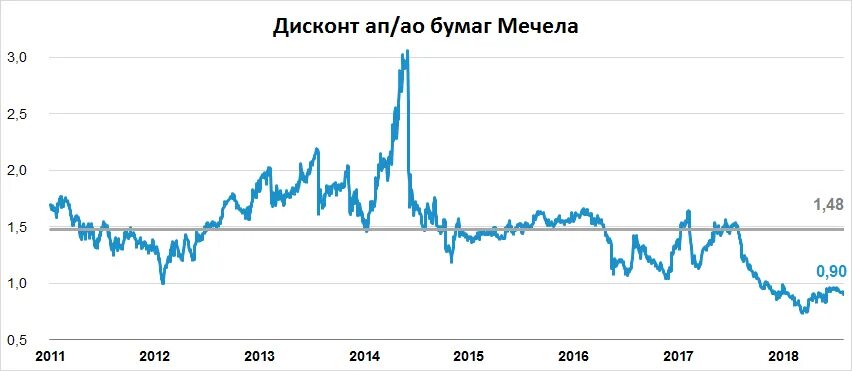 Меч ала. Капитализация Мечела в 2011 году.